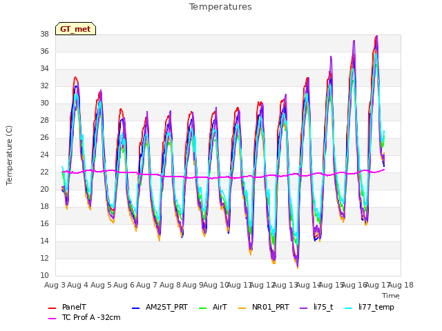 plot of Temperatures