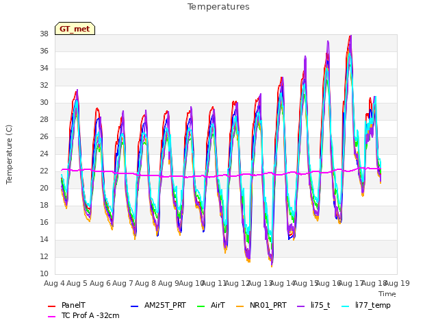 plot of Temperatures