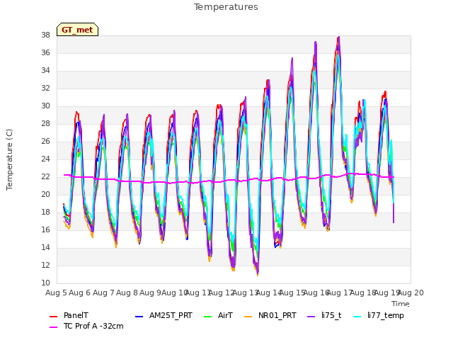 plot of Temperatures