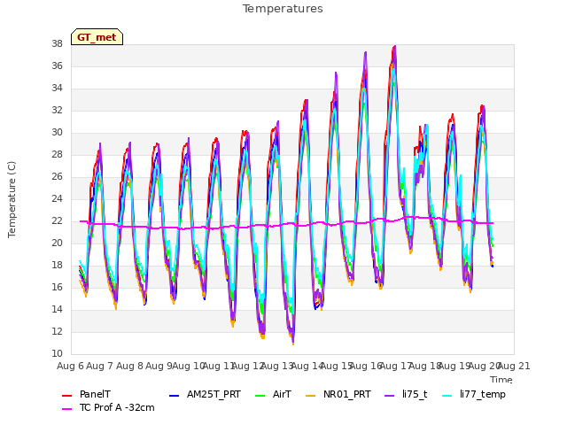 plot of Temperatures