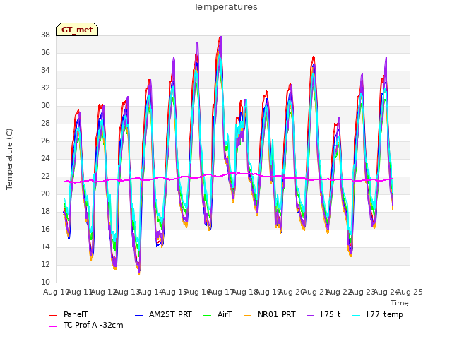 plot of Temperatures