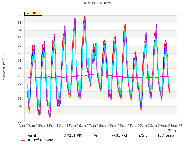 plot of Temperatures