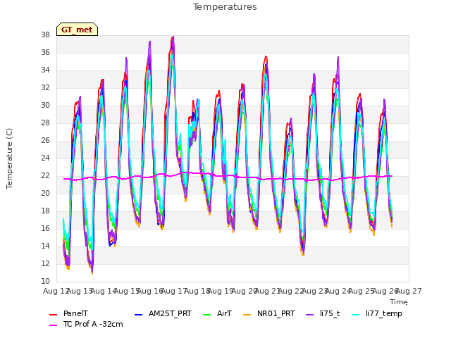 plot of Temperatures