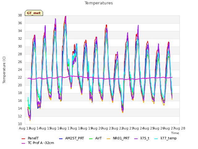 plot of Temperatures