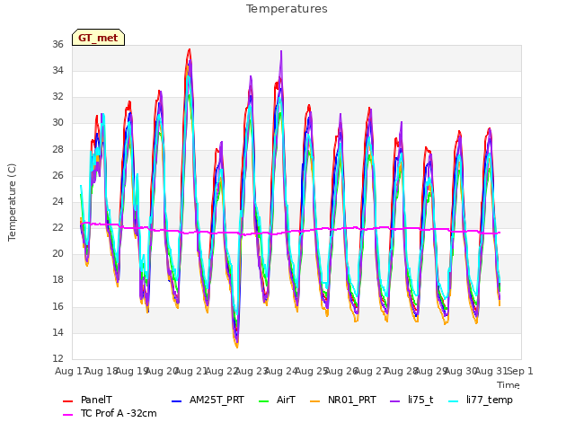 plot of Temperatures