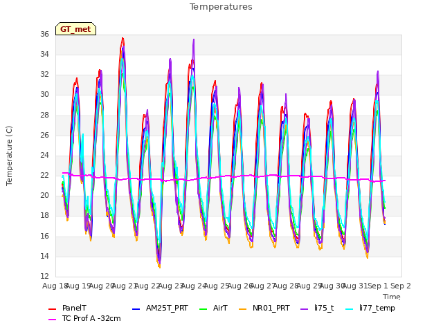 plot of Temperatures