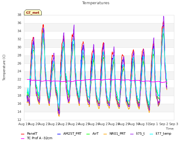 plot of Temperatures