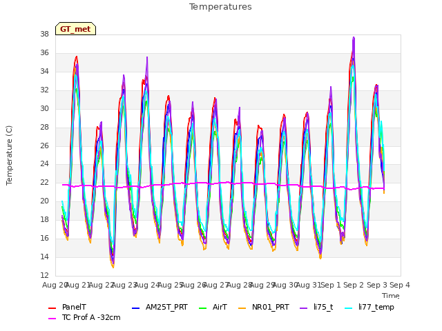 plot of Temperatures