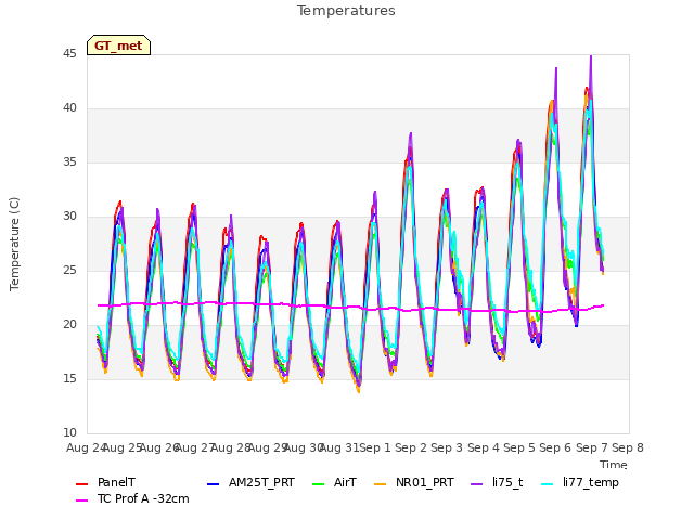 plot of Temperatures