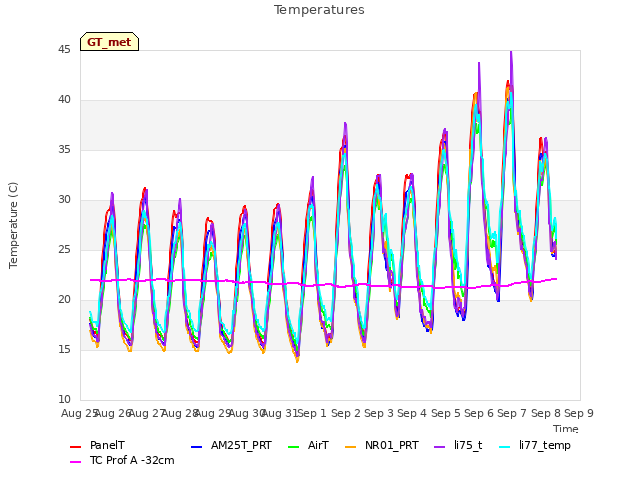 plot of Temperatures