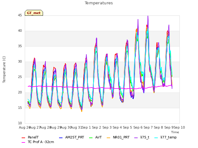 plot of Temperatures