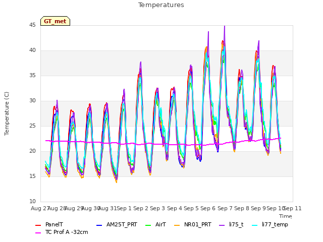 plot of Temperatures