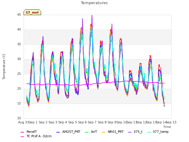 plot of Temperatures