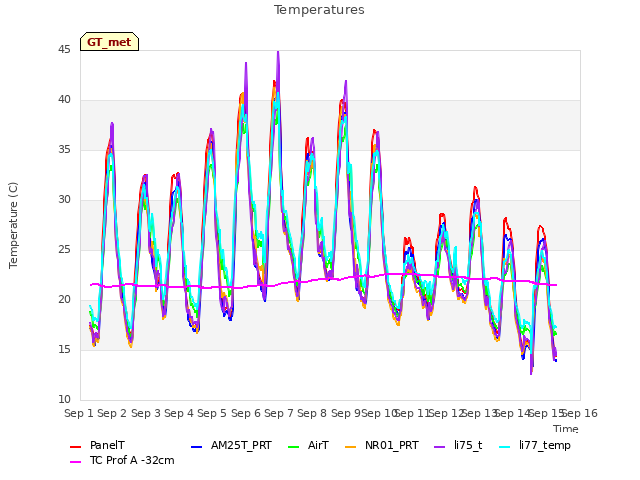 plot of Temperatures