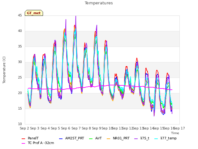 plot of Temperatures