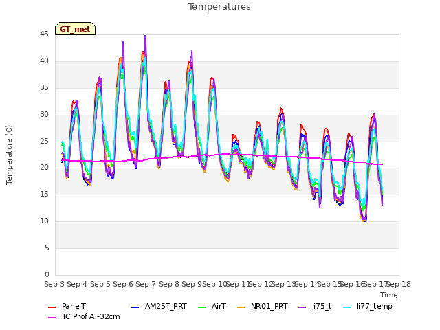 plot of Temperatures