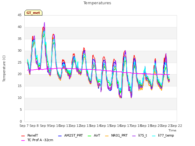 plot of Temperatures