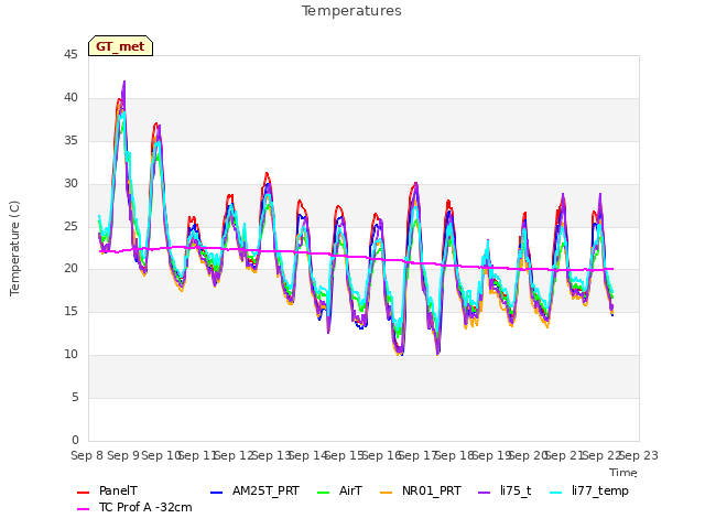 plot of Temperatures