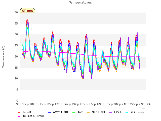 plot of Temperatures