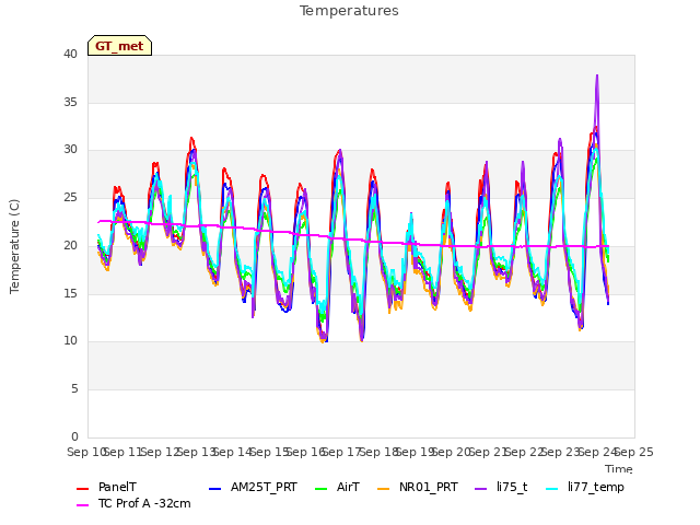 plot of Temperatures