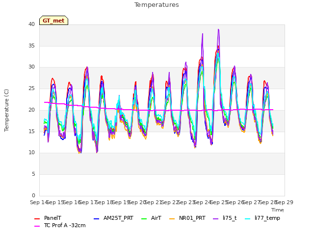 plot of Temperatures