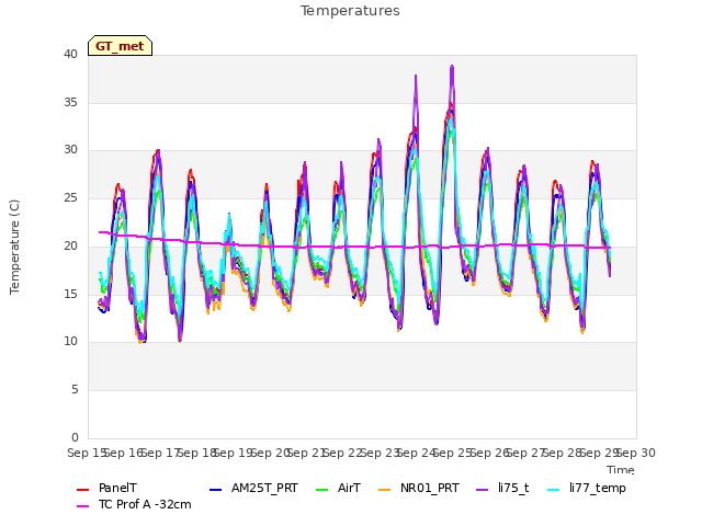 plot of Temperatures