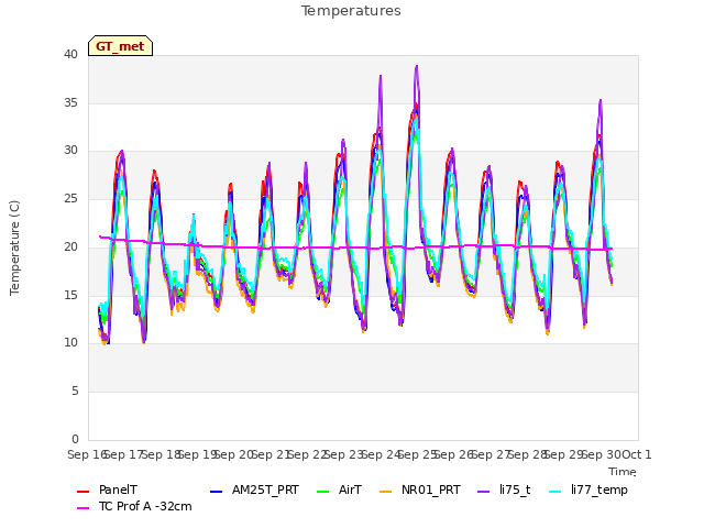 plot of Temperatures