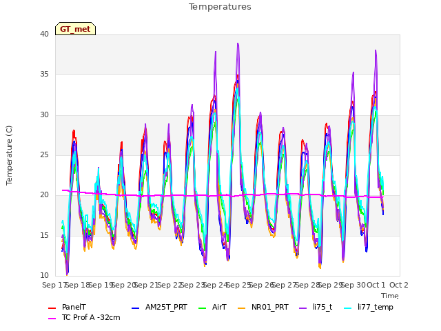 plot of Temperatures