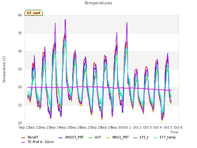 plot of Temperatures