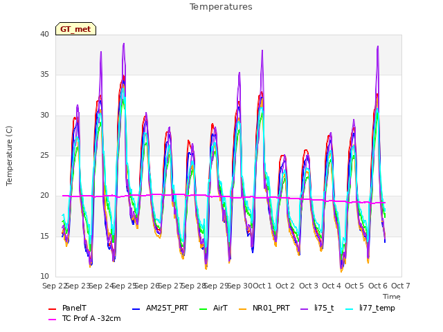 plot of Temperatures