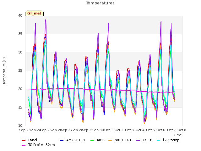 plot of Temperatures