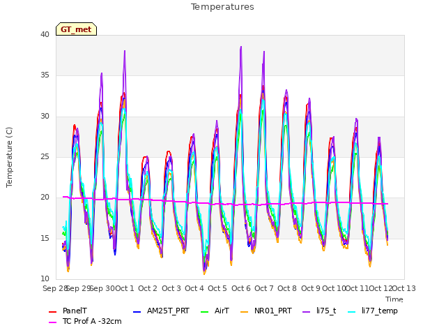 plot of Temperatures