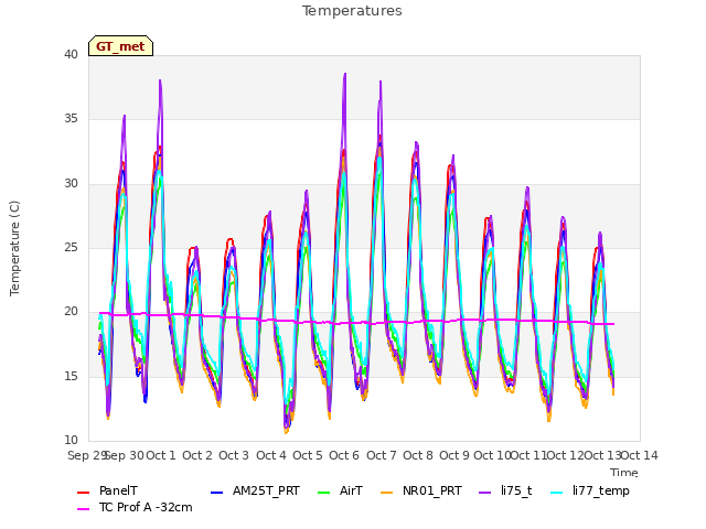 plot of Temperatures