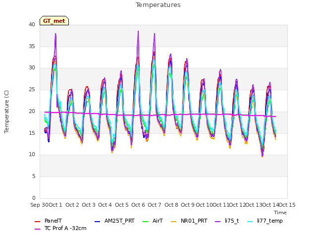 plot of Temperatures