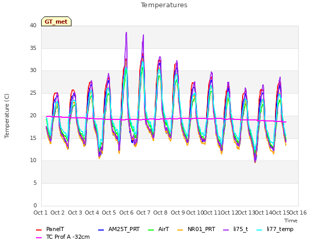 plot of Temperatures