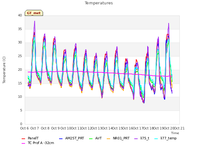 plot of Temperatures