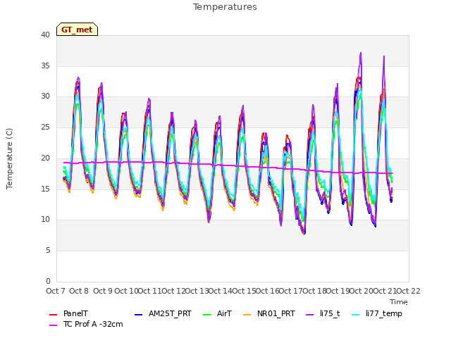 plot of Temperatures