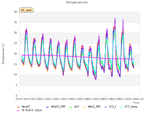 plot of Temperatures