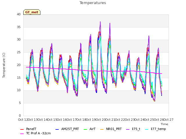 plot of Temperatures