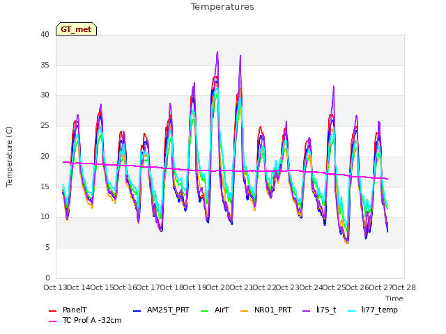 plot of Temperatures