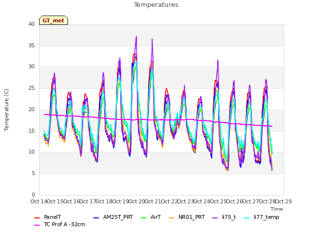 plot of Temperatures