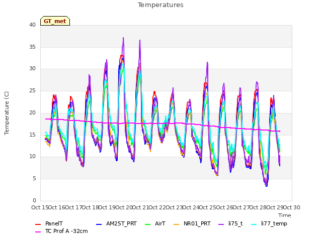 plot of Temperatures