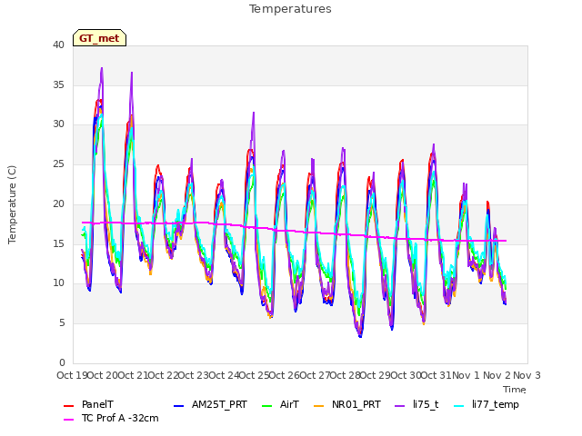 plot of Temperatures