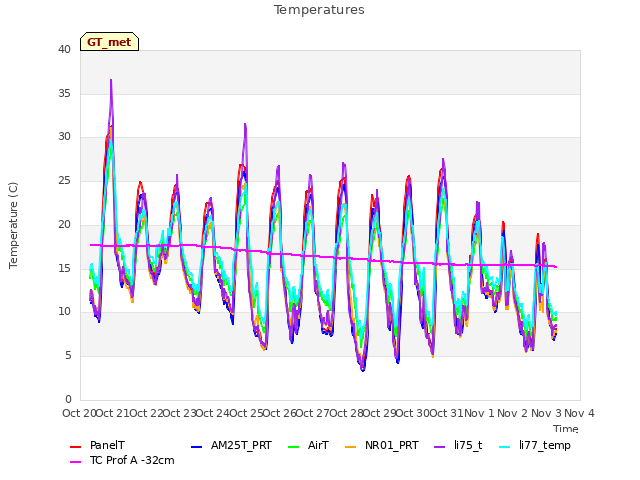 plot of Temperatures