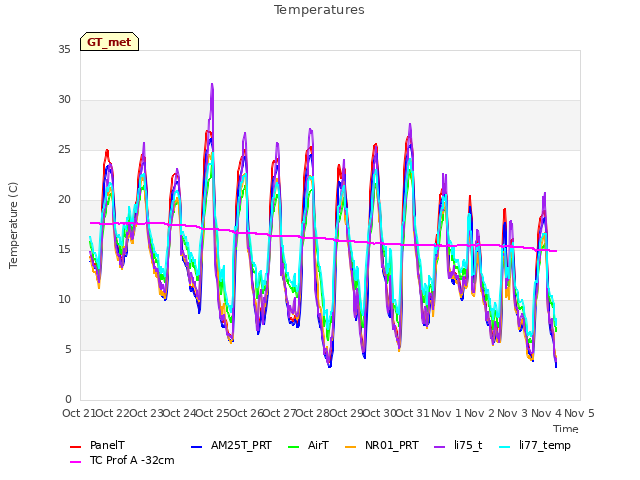 plot of Temperatures