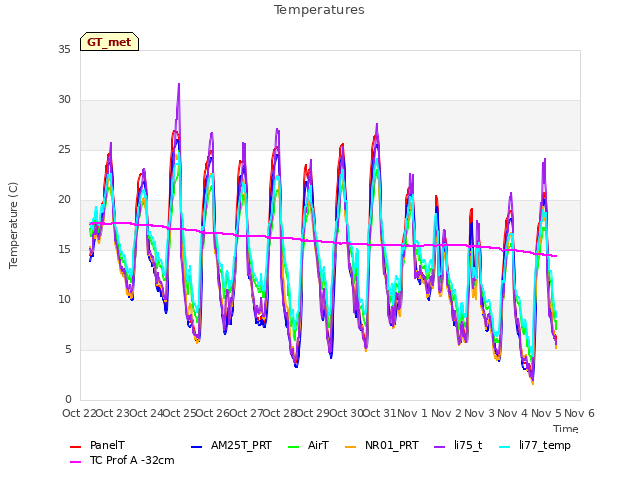 plot of Temperatures