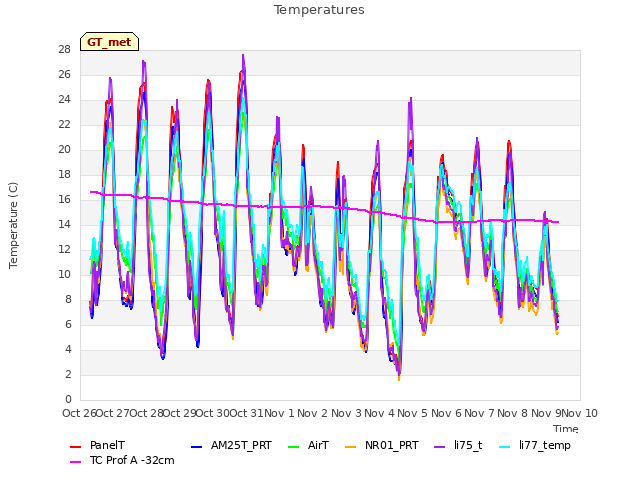 plot of Temperatures