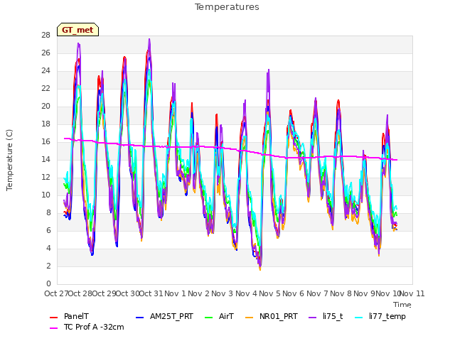 plot of Temperatures