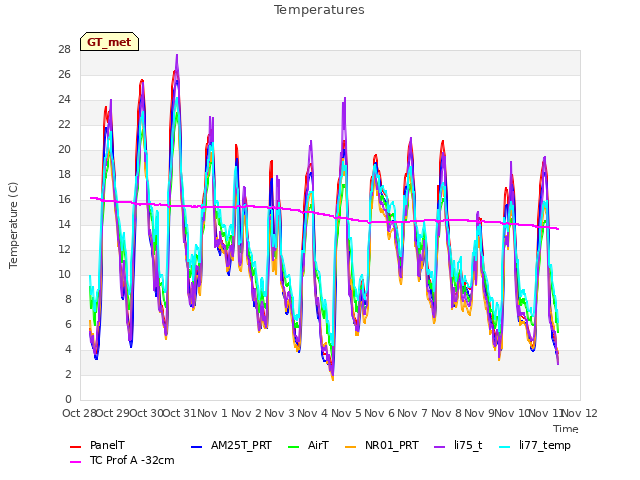 plot of Temperatures