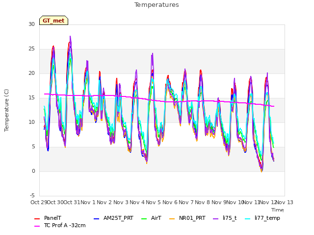 plot of Temperatures